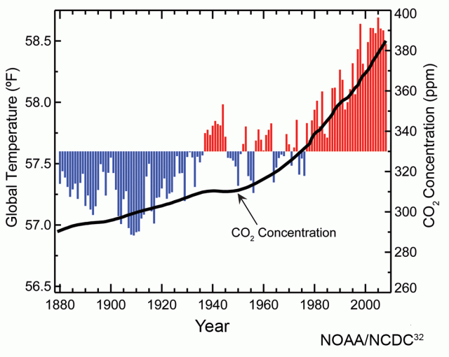 Climate Change graph
